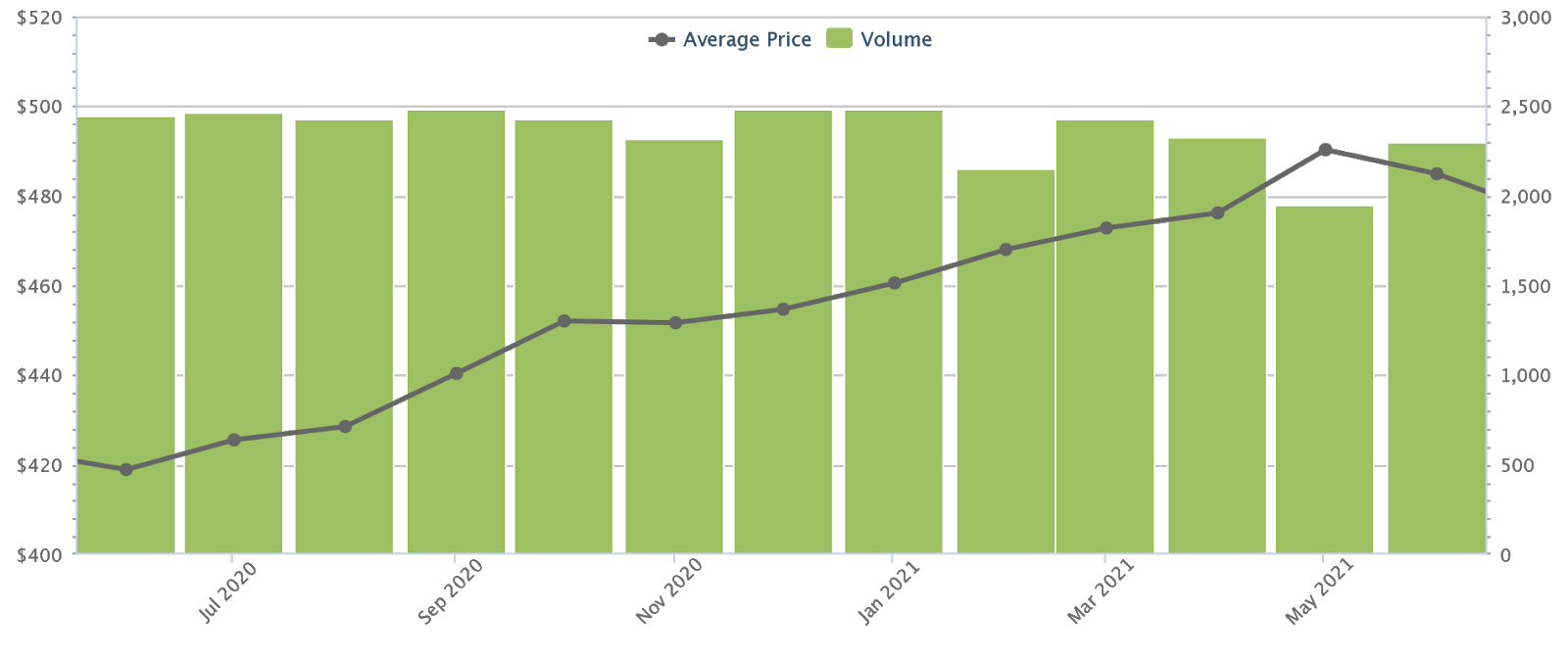 hdb resale prices 2021