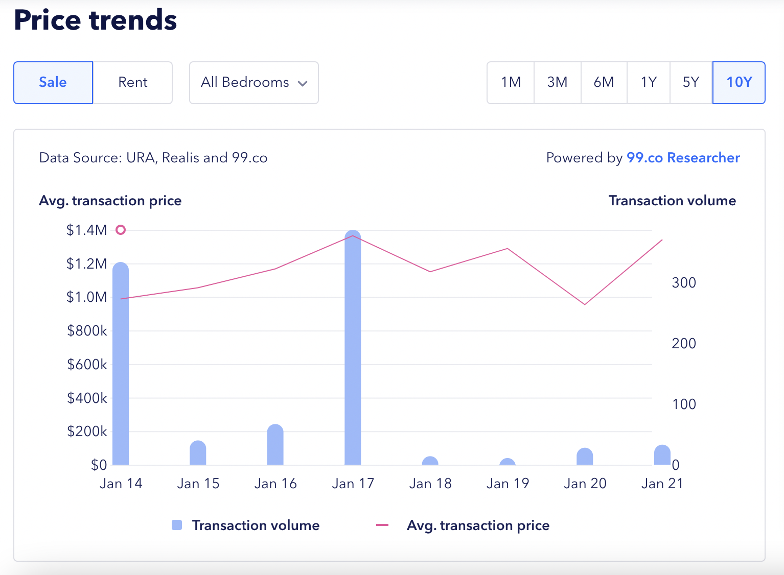 price trends