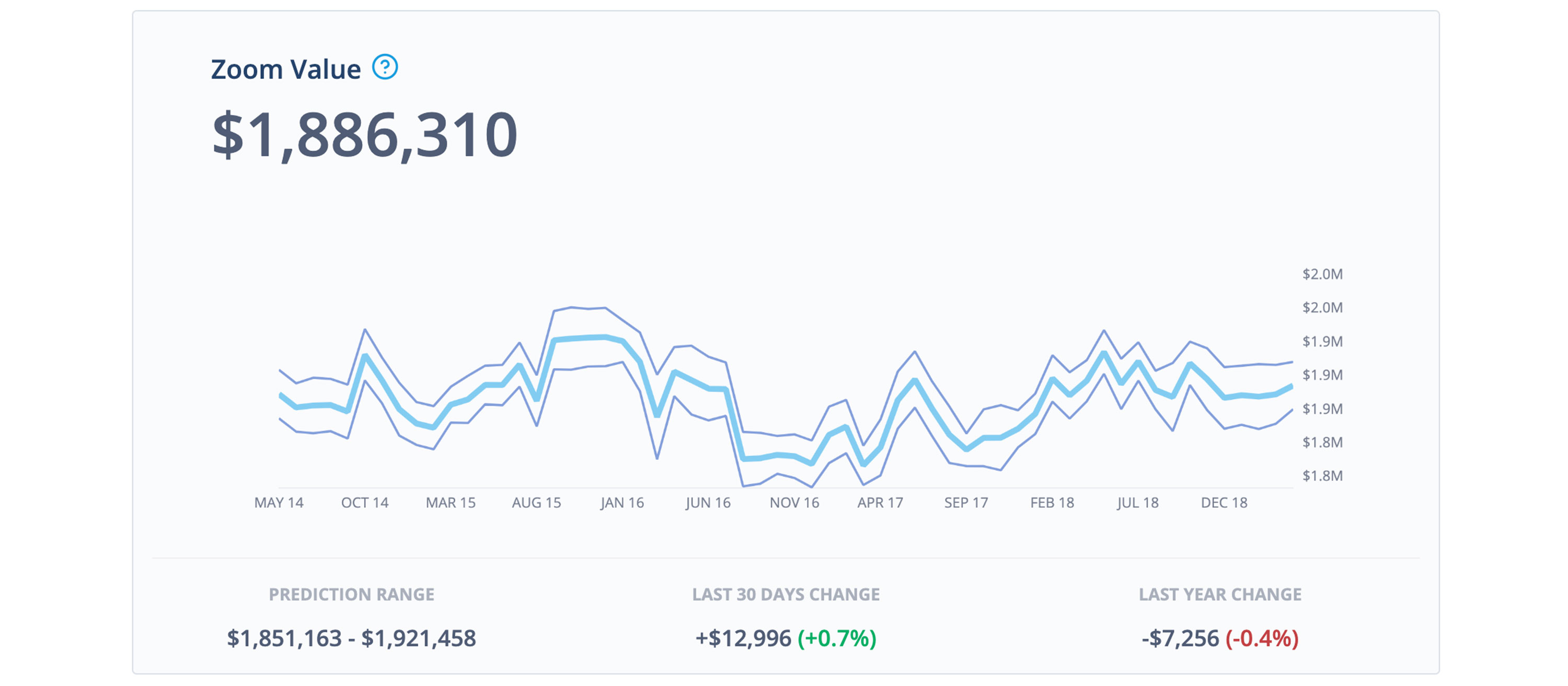 urbanzoom valuation