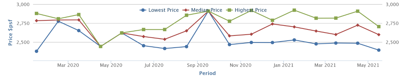 leedon green price drops