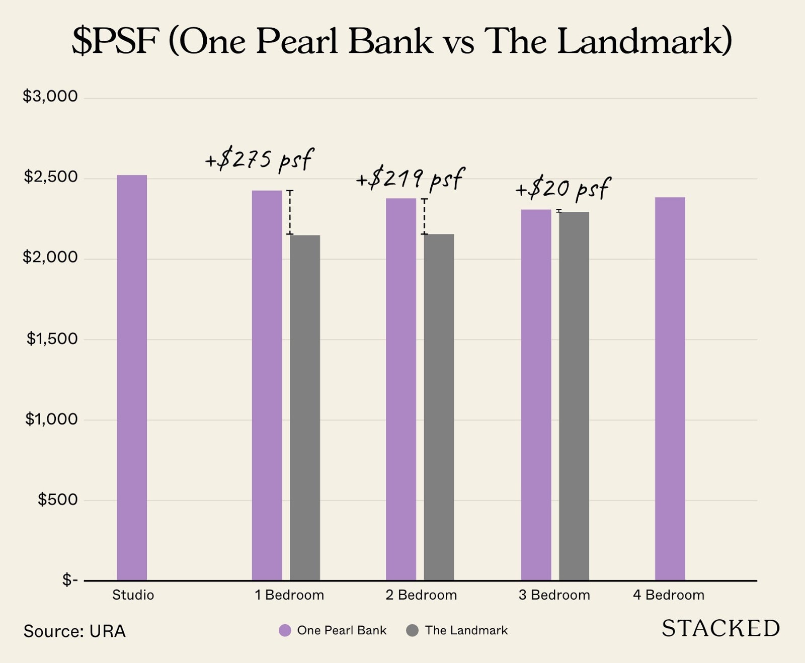 One pearl bank vs the landmark