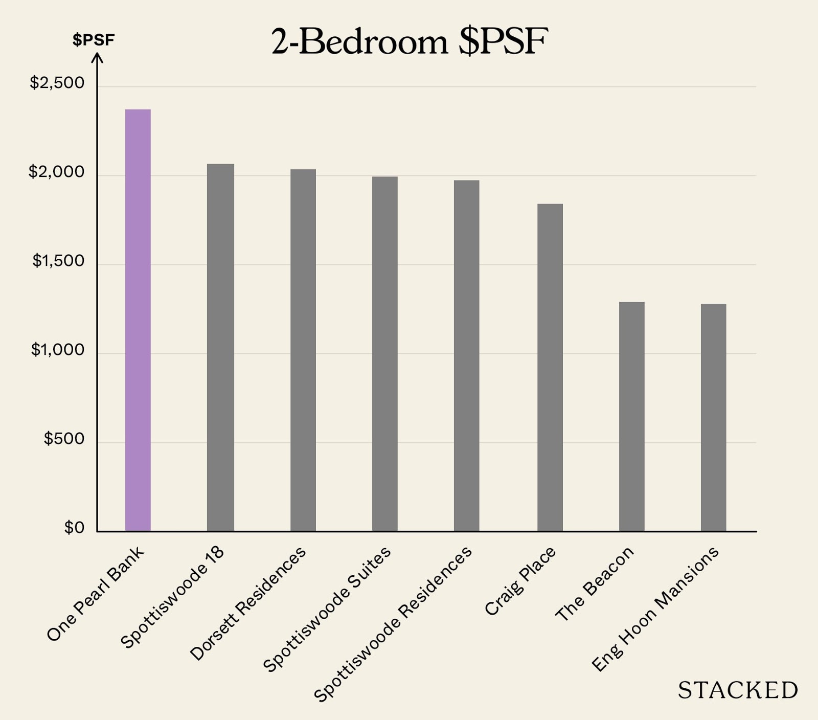 one pearl bank 2 bedroom psf