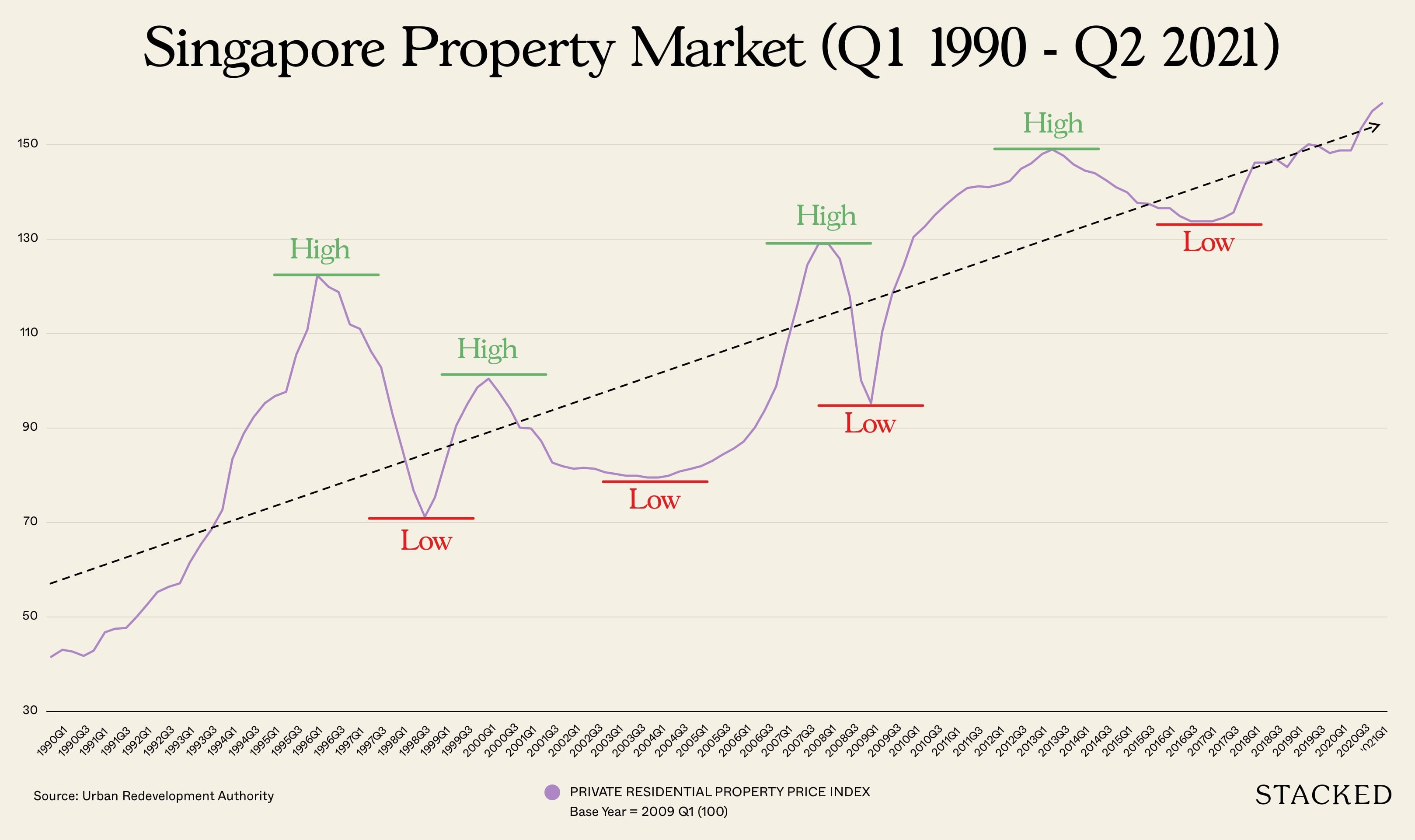 singapore property market performance