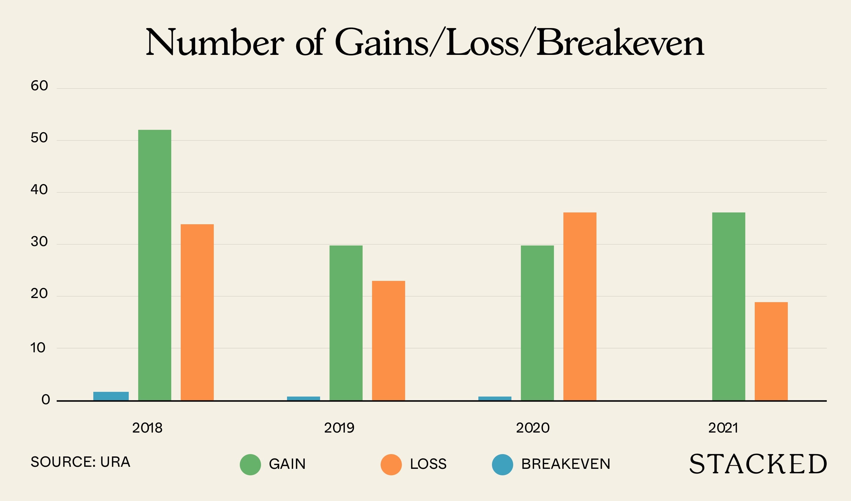 gains loss break even 2013 property peak