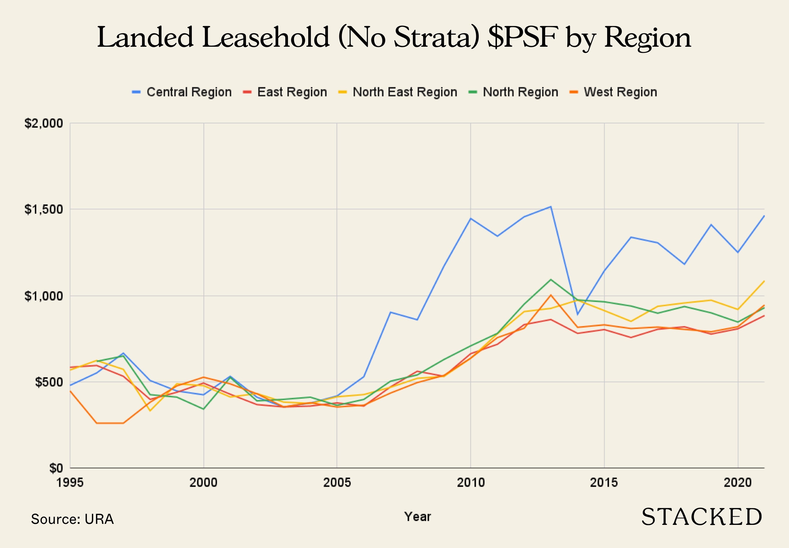 Leasehold Landed PSF Region 1