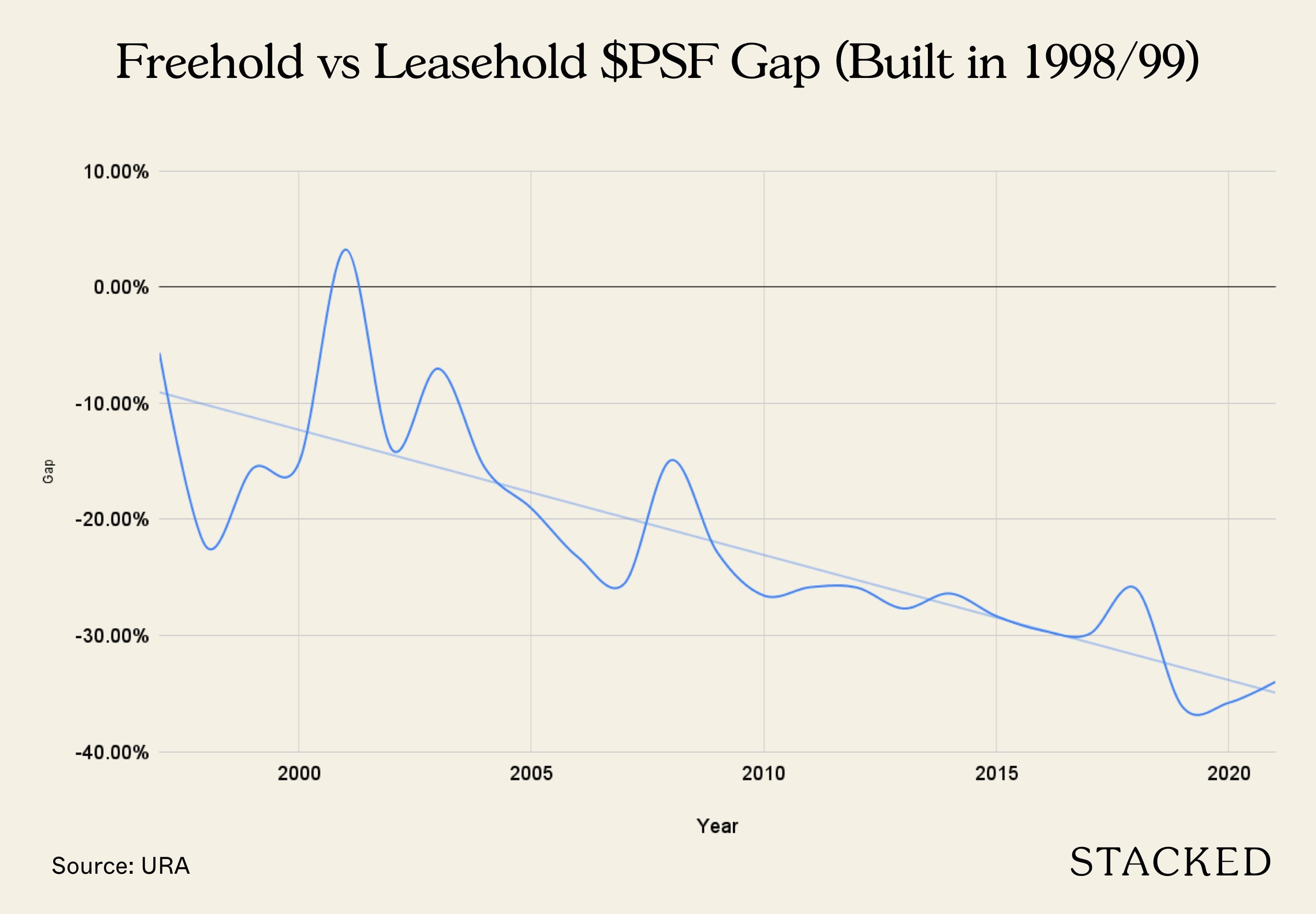 Freehold Leasehold PSF Gap