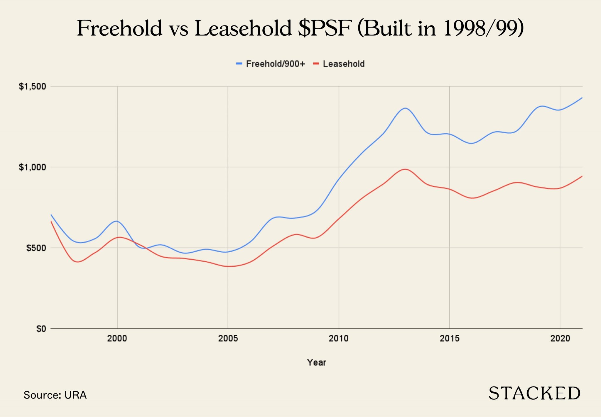 Freehold VS Leasehold Landed Property: Exploring The Gap And How Prices ...