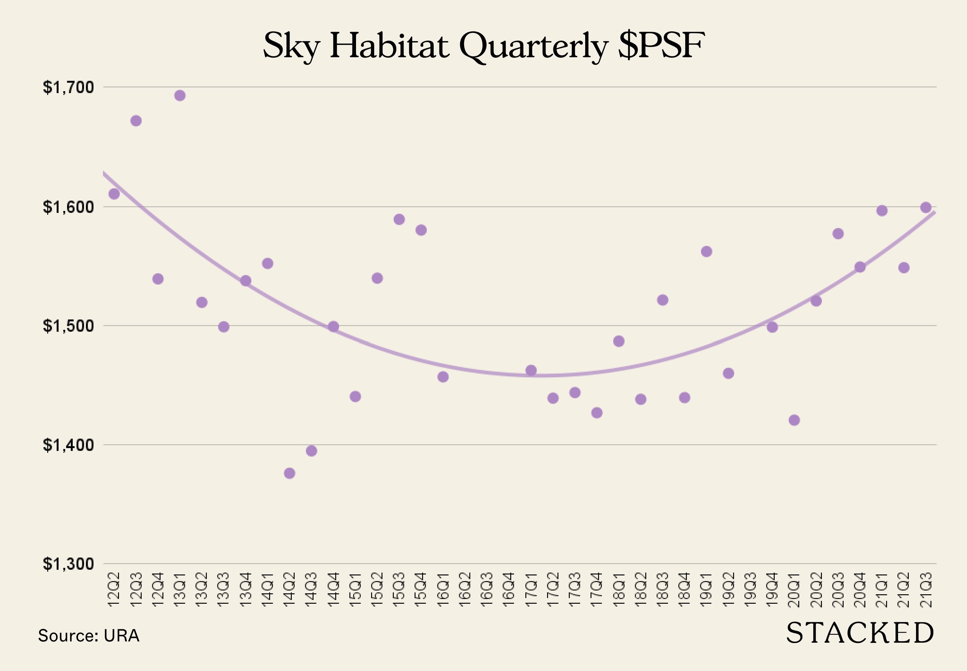 sky habitat prices