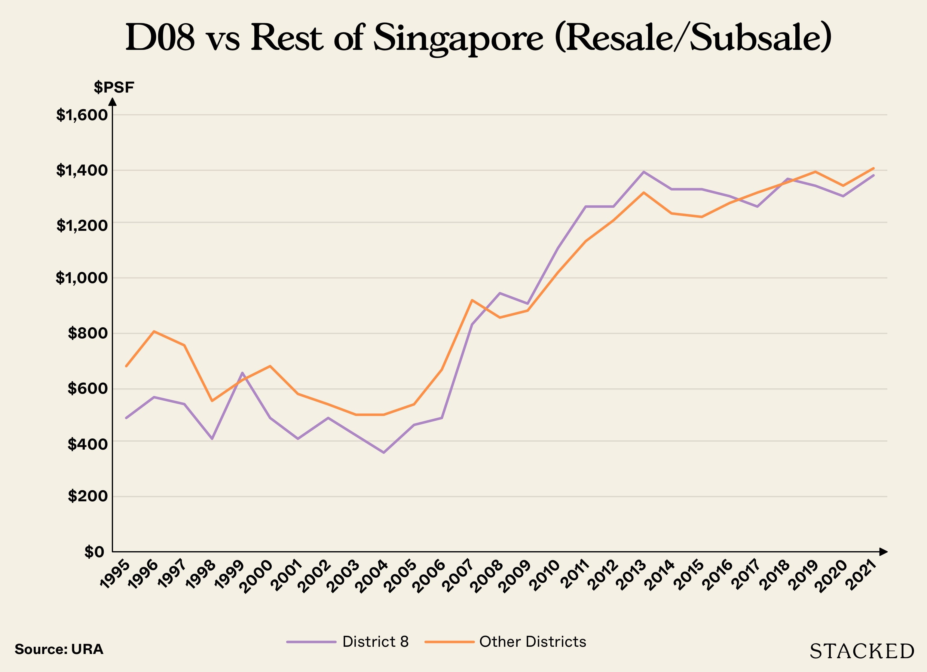 district 8 vs rest of singapore
