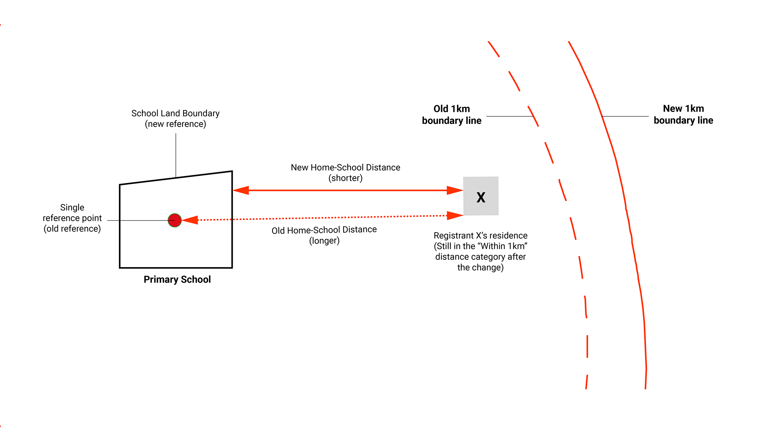 home school distance