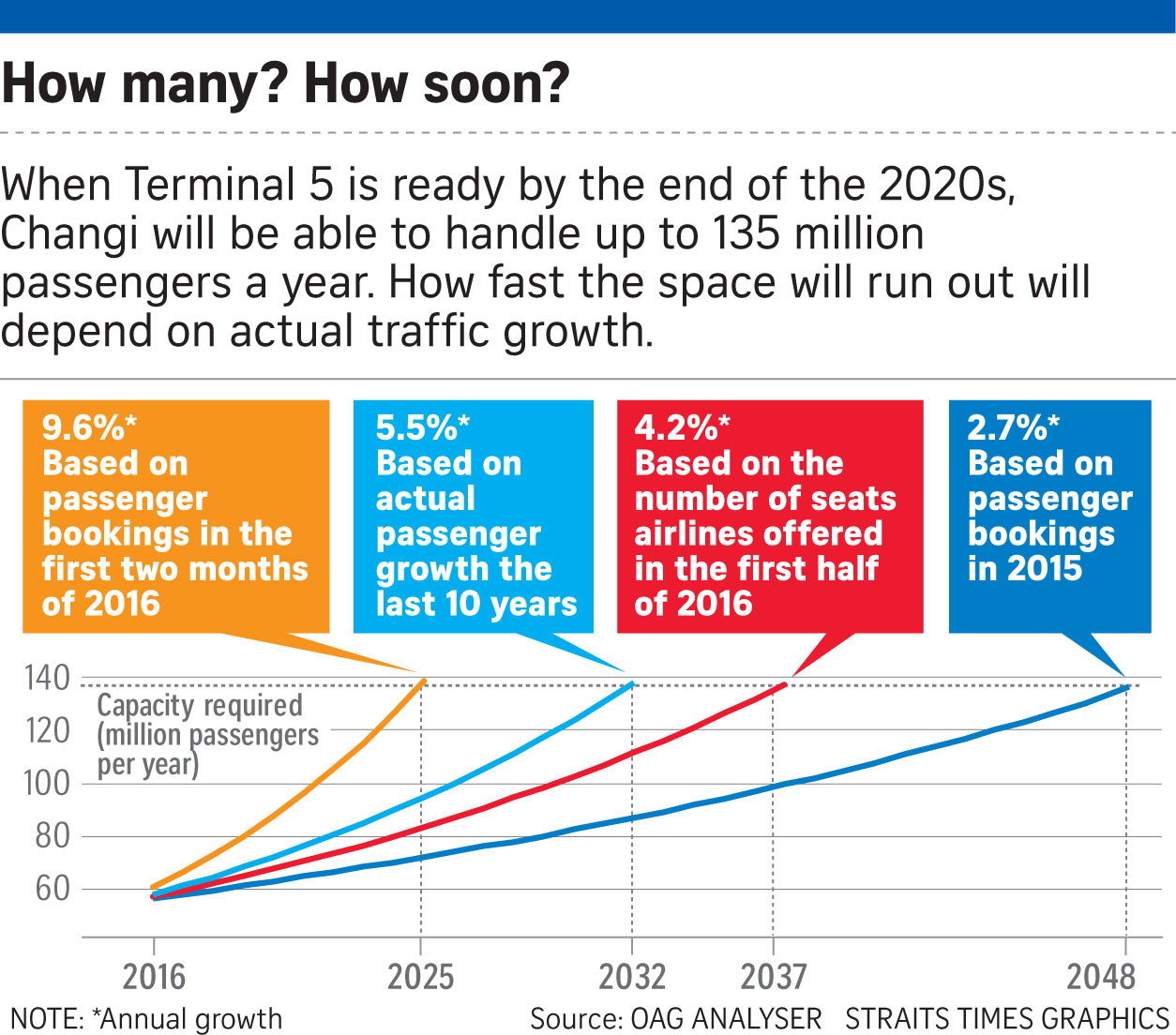 changi regional plans