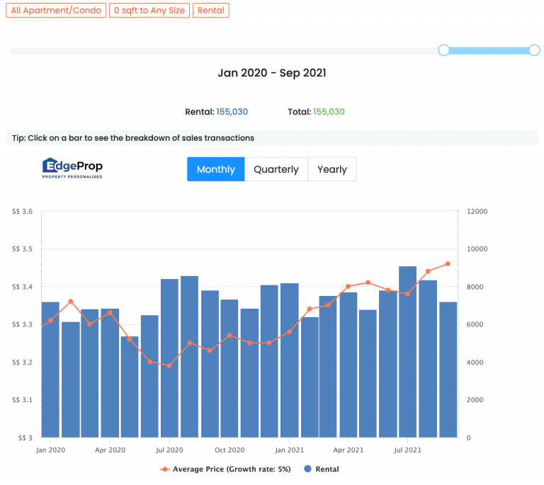 Landlord And Tenants Take Note How Singapore’s Rental Market Has