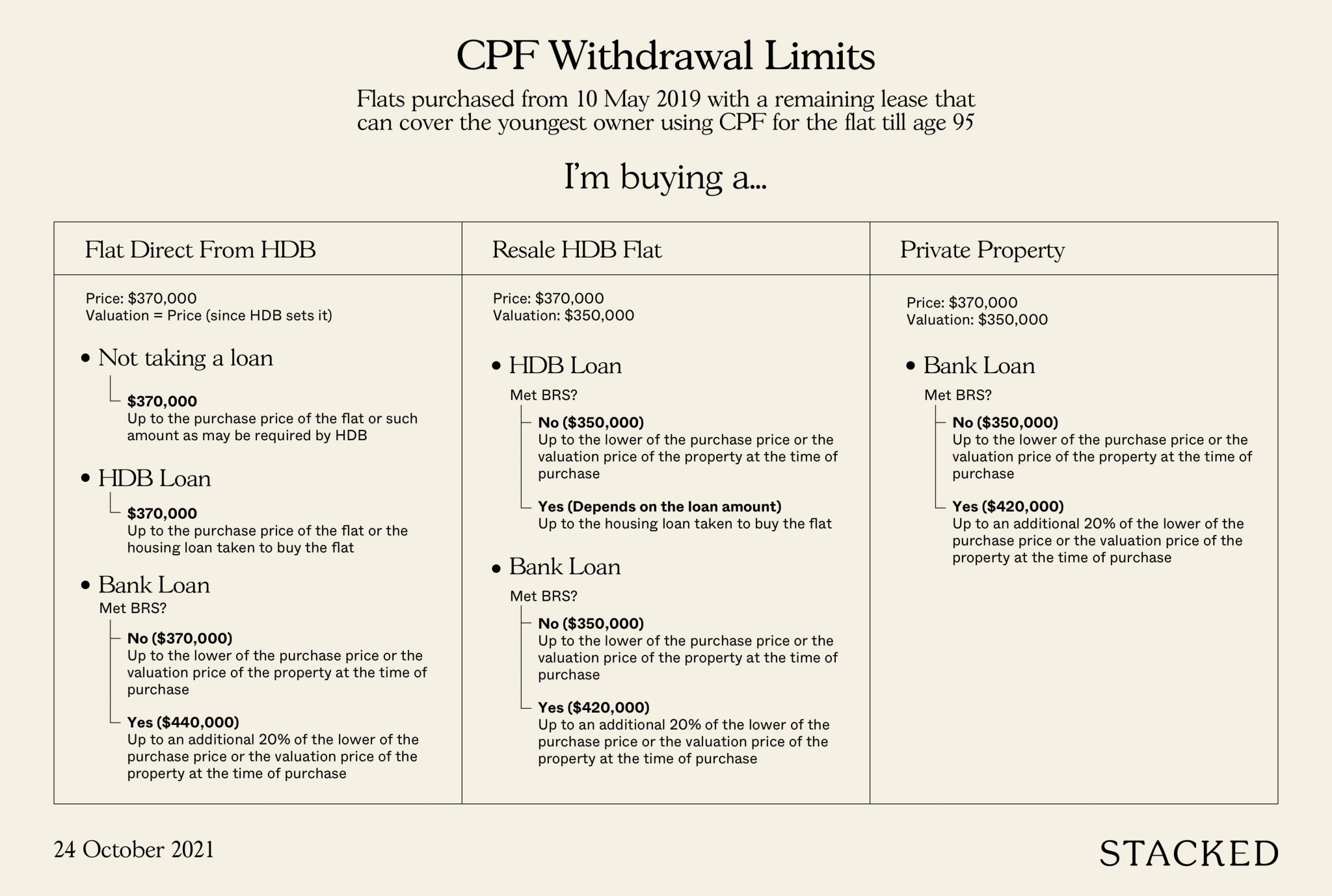 An Ultimate Guide To Using Your CPF To Buy Property How Much Can You