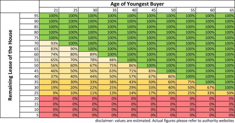 An Ultimate Guide To Using Your CPF To Buy Property: How Much Can You ...