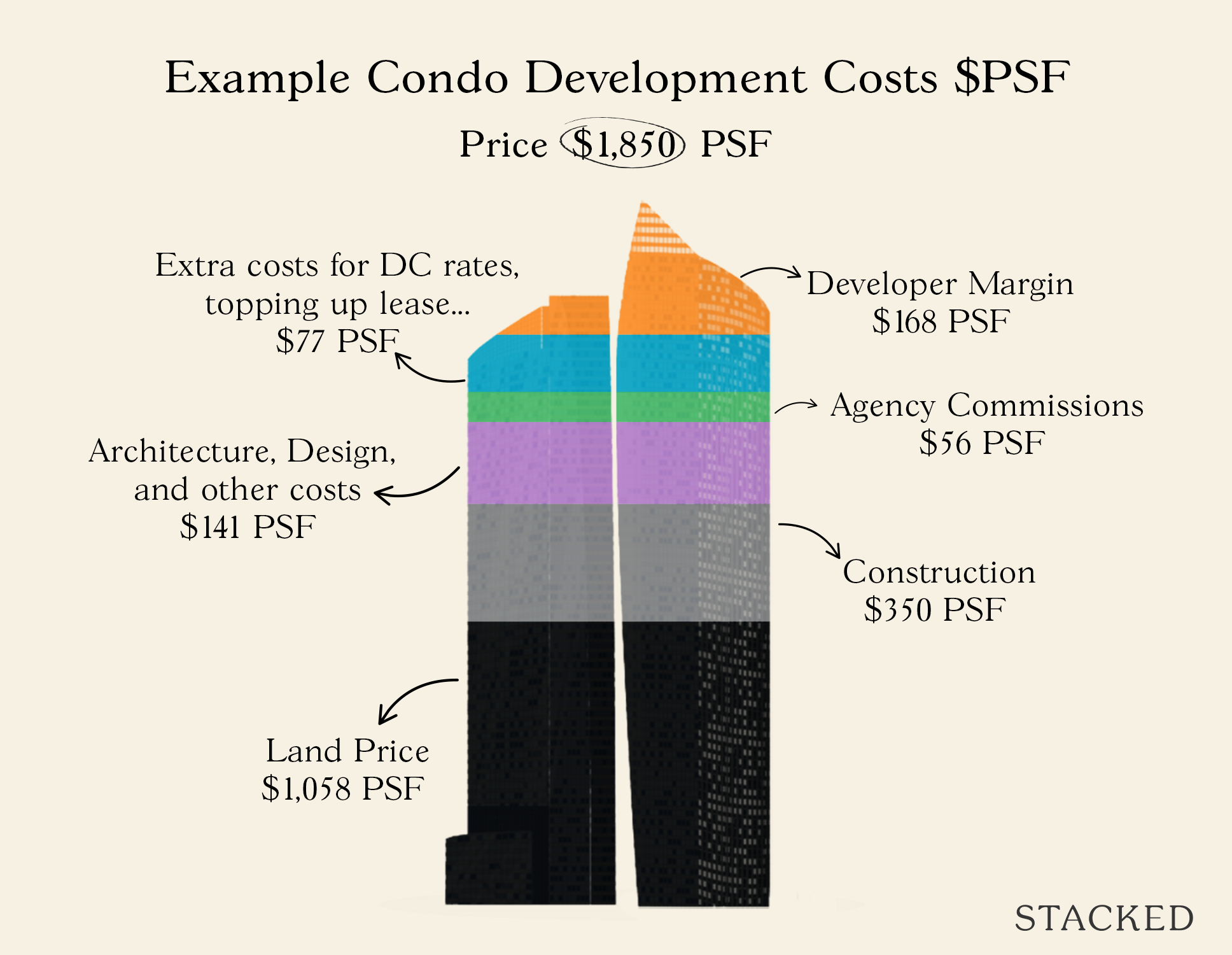 property development costs 1