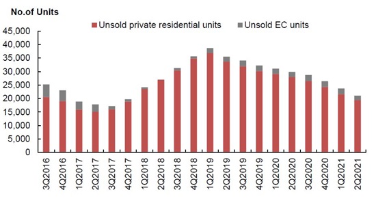 unsold units