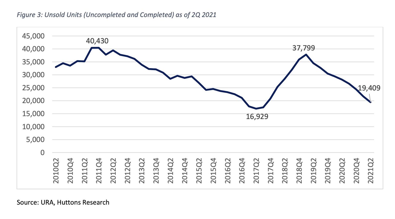 uncompleted sites 2021