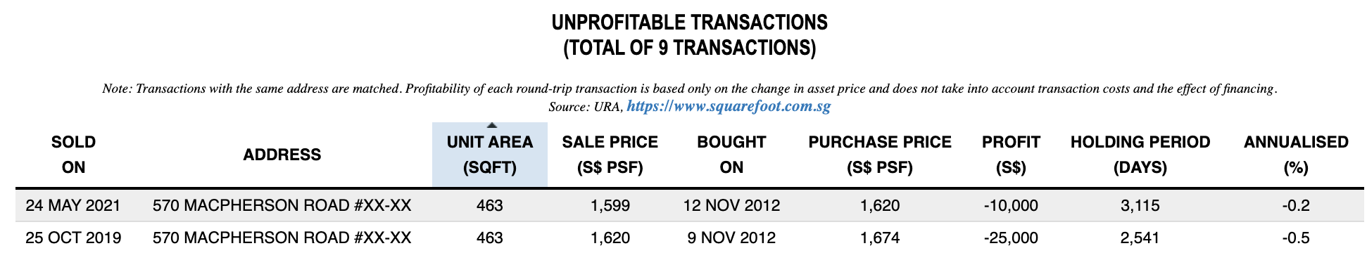 sky green unprofitable transaction