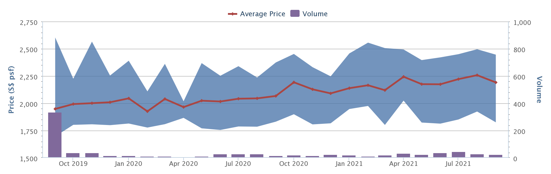 avenue south residence price