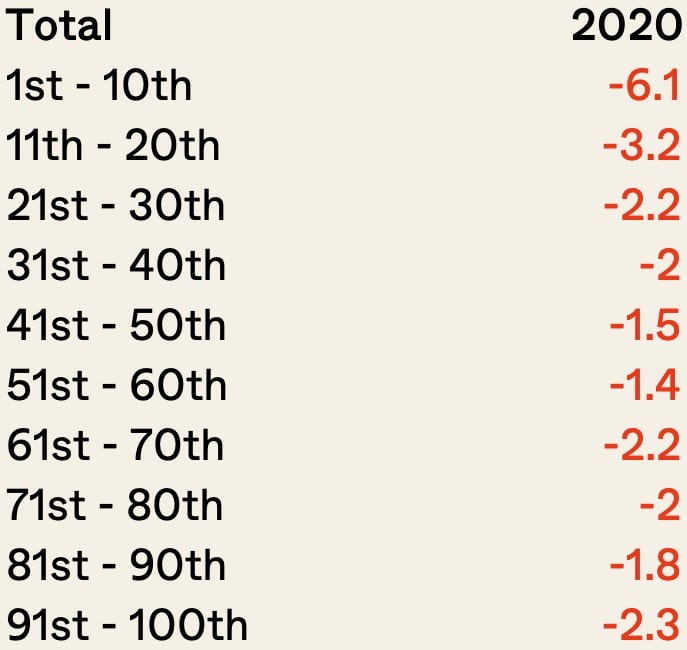 change in household income 2