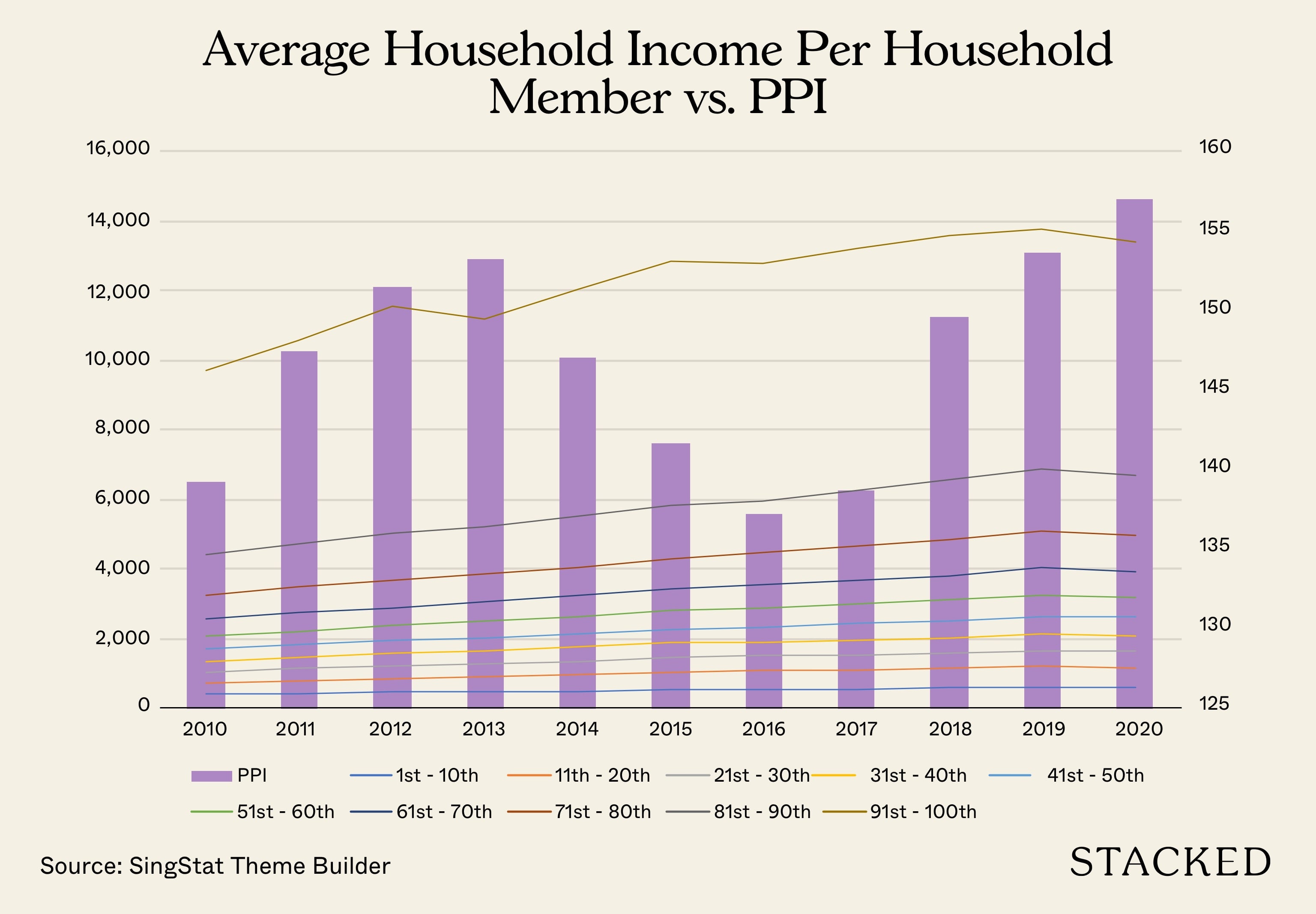 Average Household Income Per Household Member