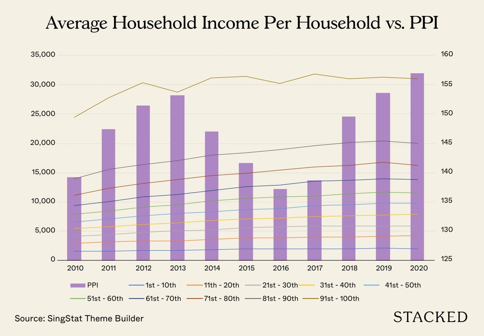 Average Household Income Per Household