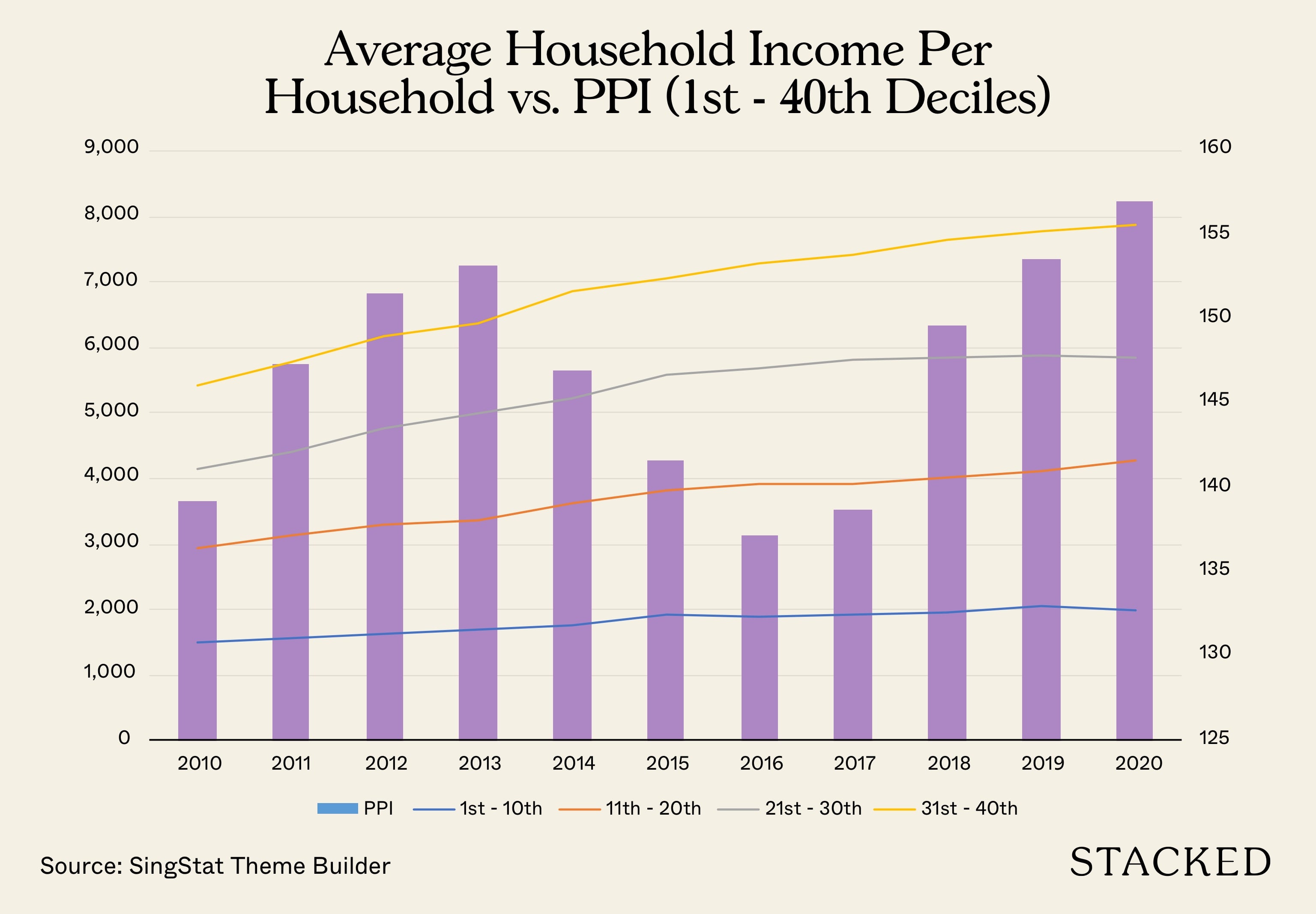 Average Household Income Per Household 1st to 40th decile Copy