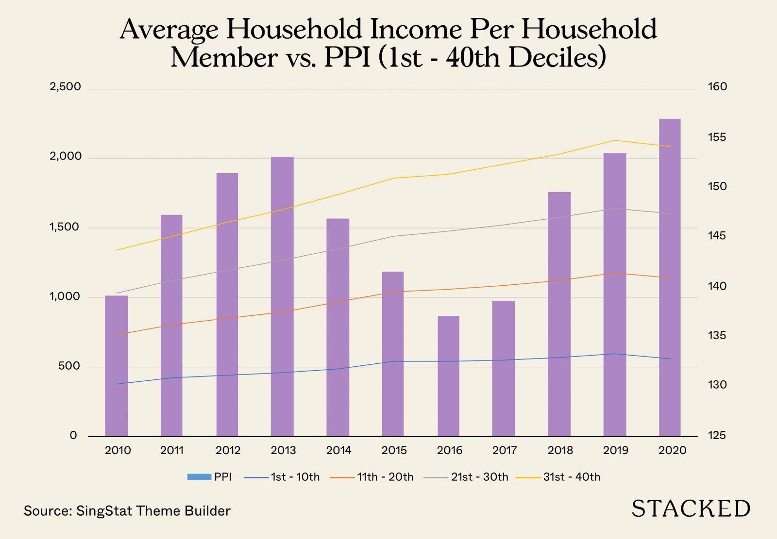 Has Our Household Really Overtaken Growth in Property Prices? We