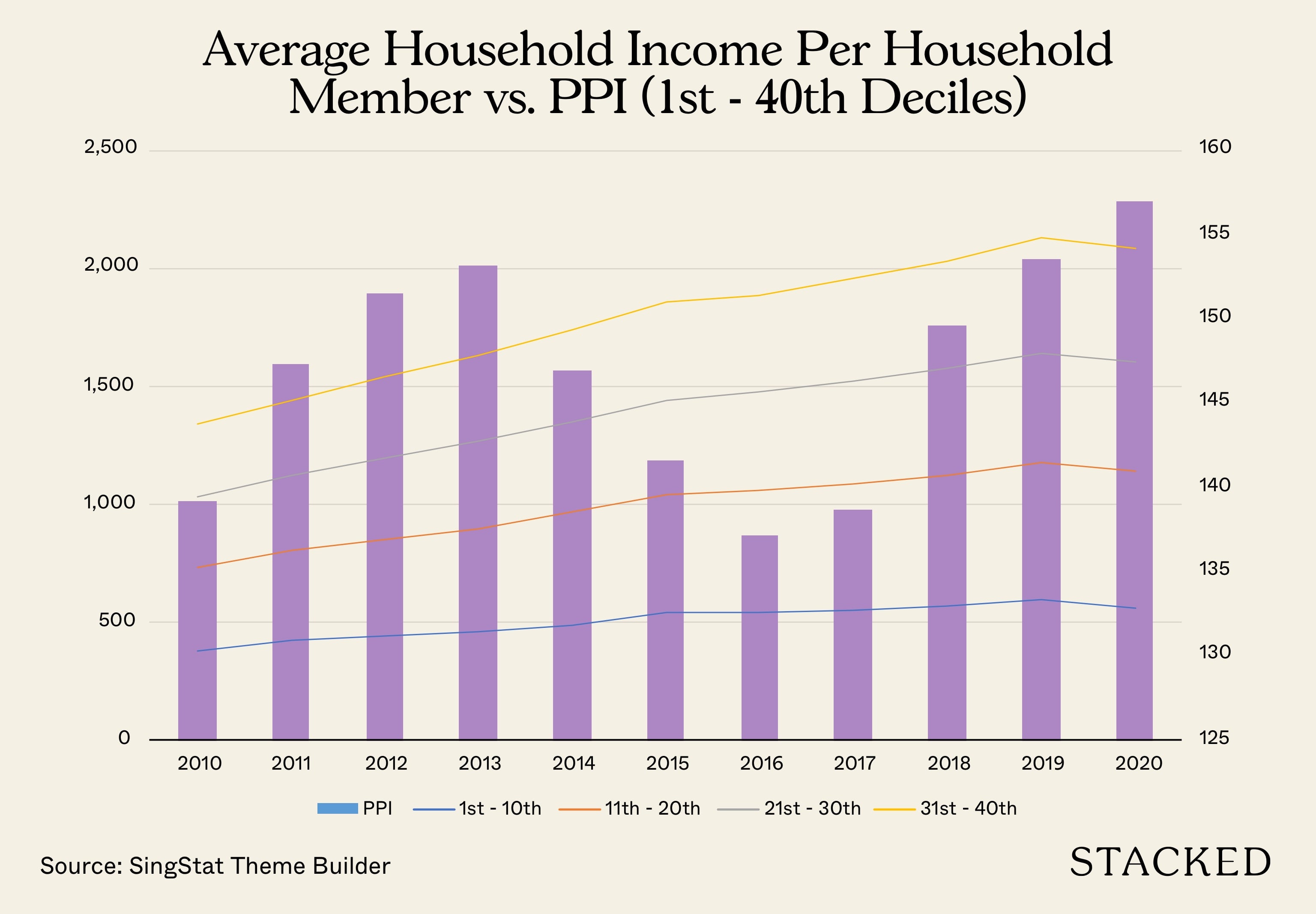 Average Household Income Per Household 1st to 40th decile