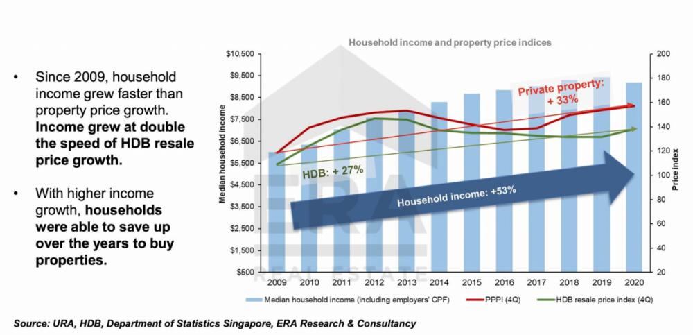 household income property
