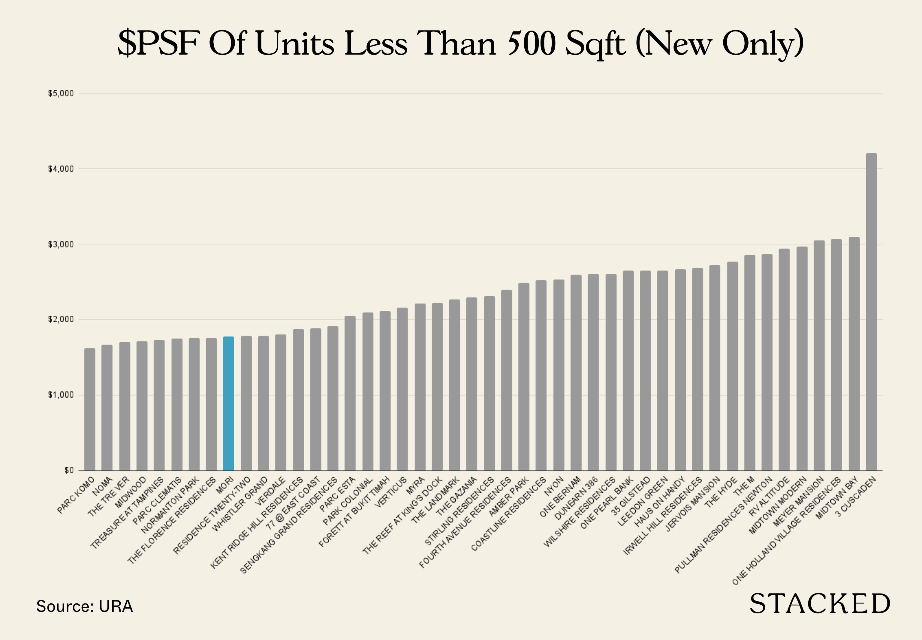 Mori PSF compared to new launches