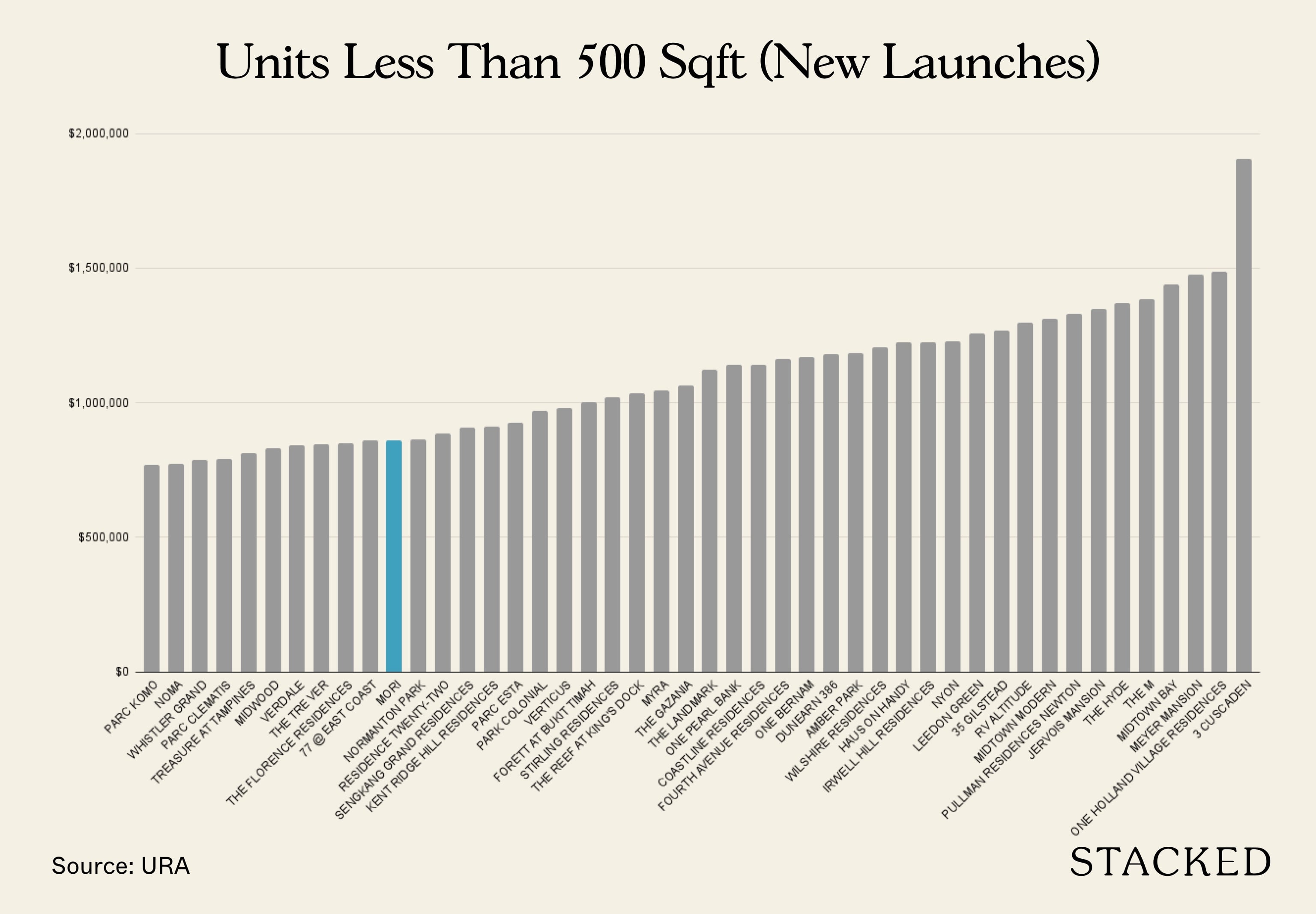 Mori Pricing Review New Launches 1BR