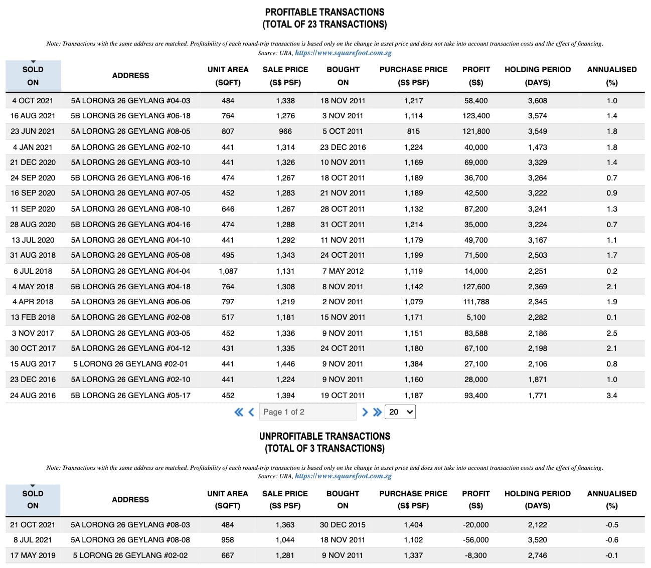 Rezi 26 Profitable Unprofitable