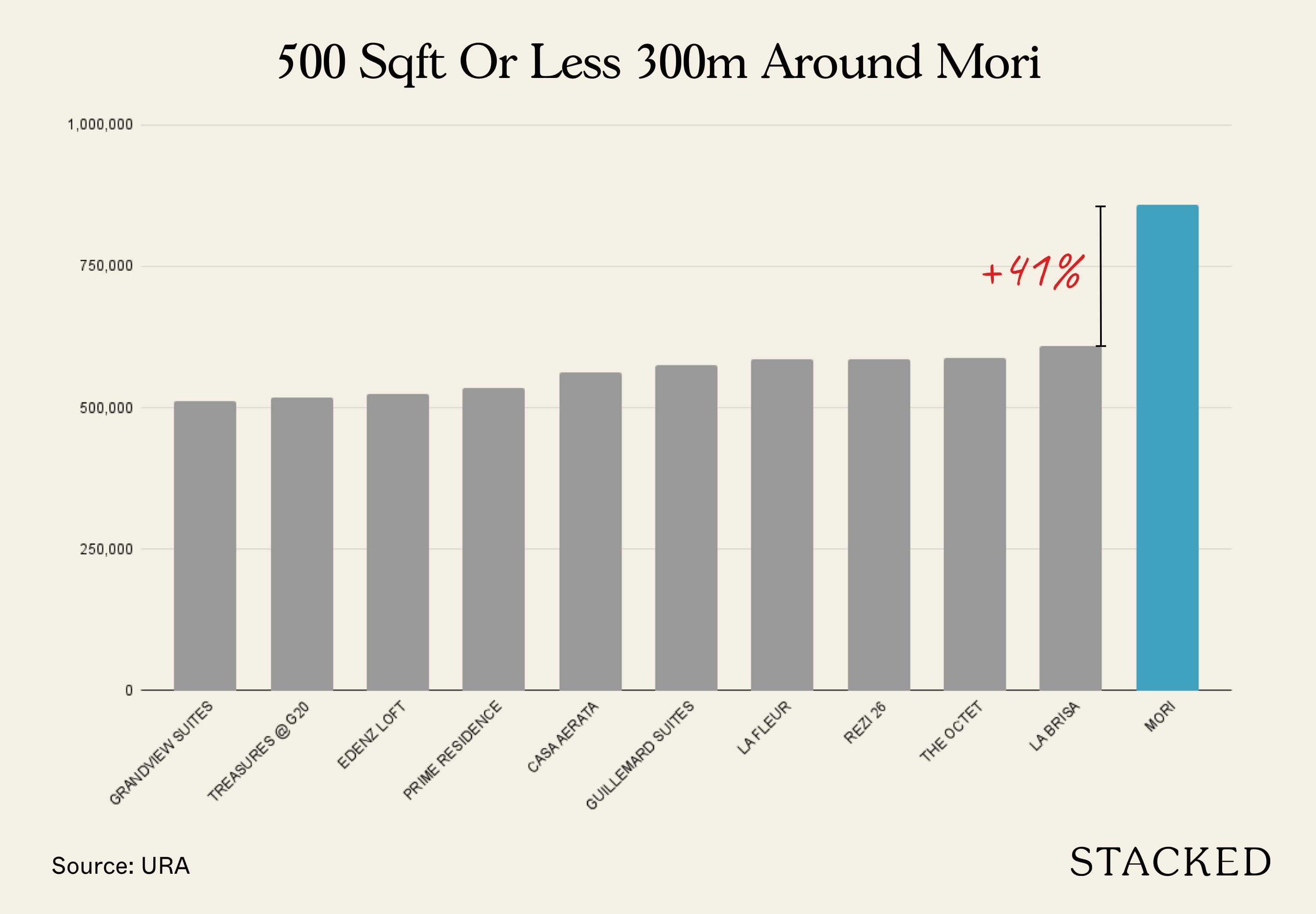 Mori Pricing Review 300m Or Less 500 sqft