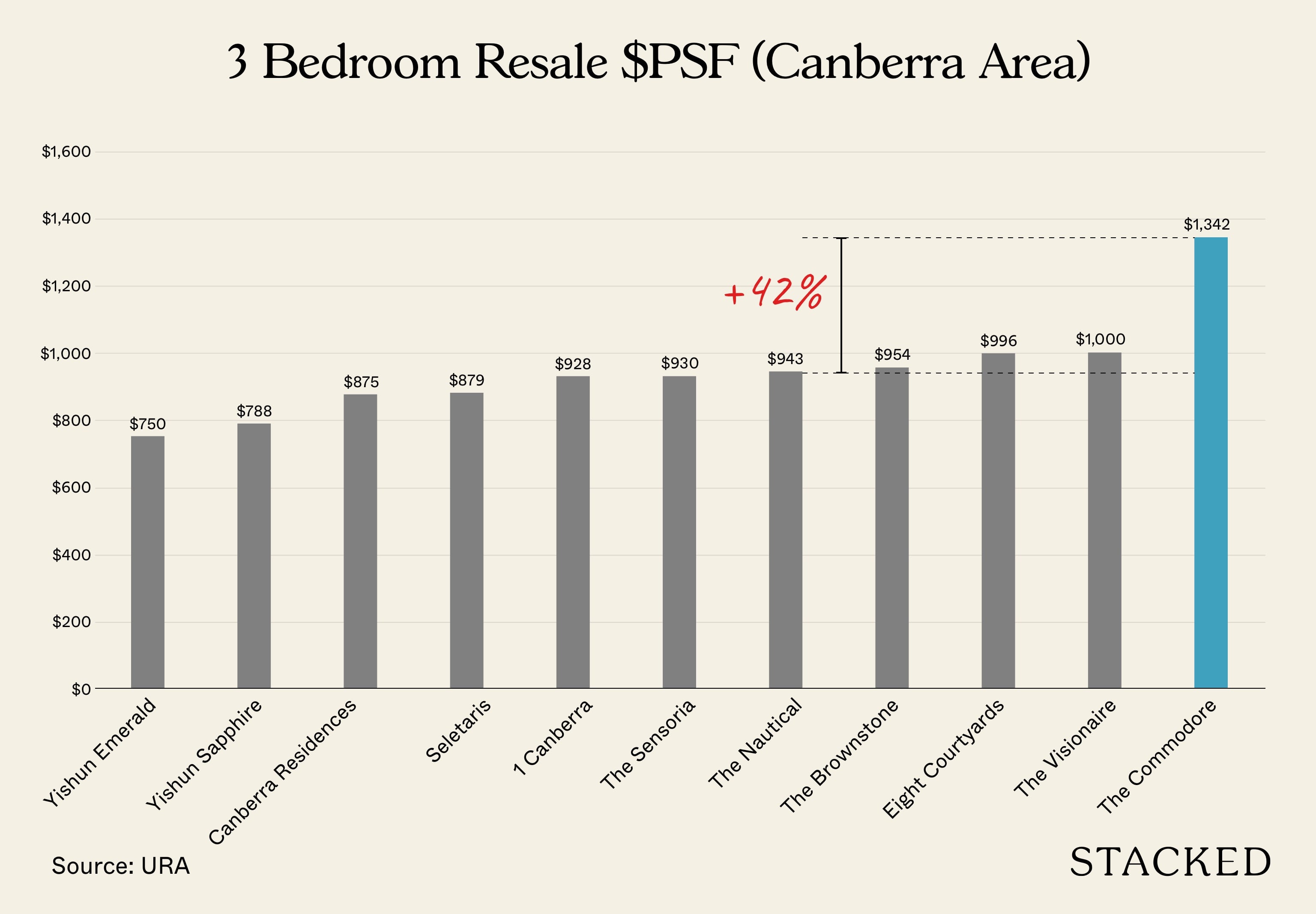 The Commodore 3 Bedroom PSF