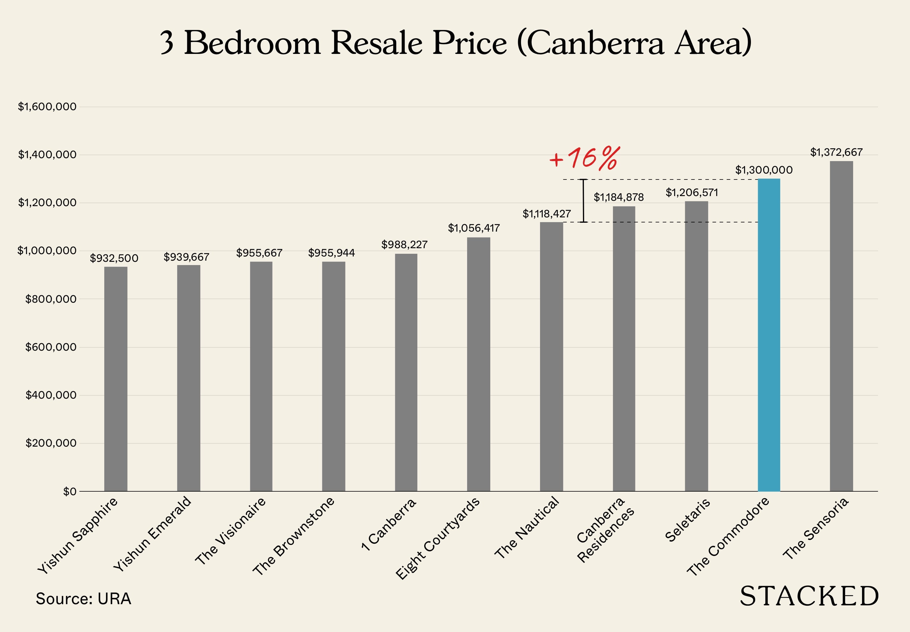 The Commodore 3 Bedroom Price