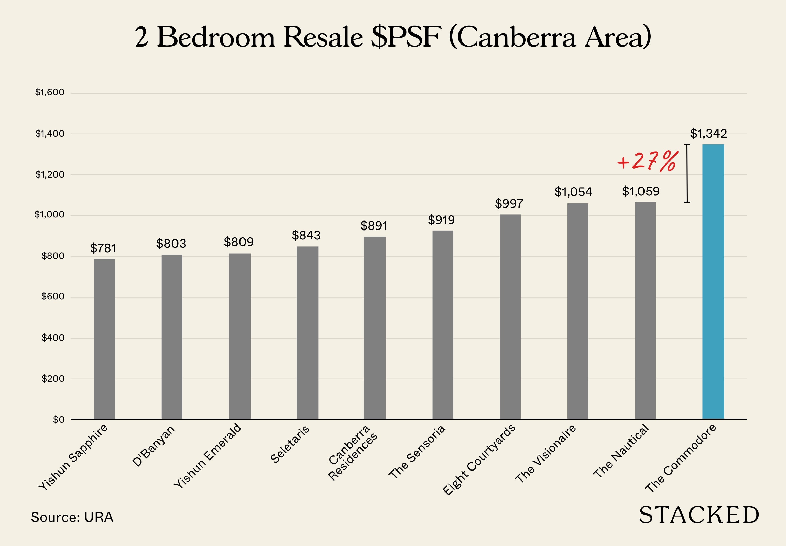 The Commodore 2 Bedroom PSF