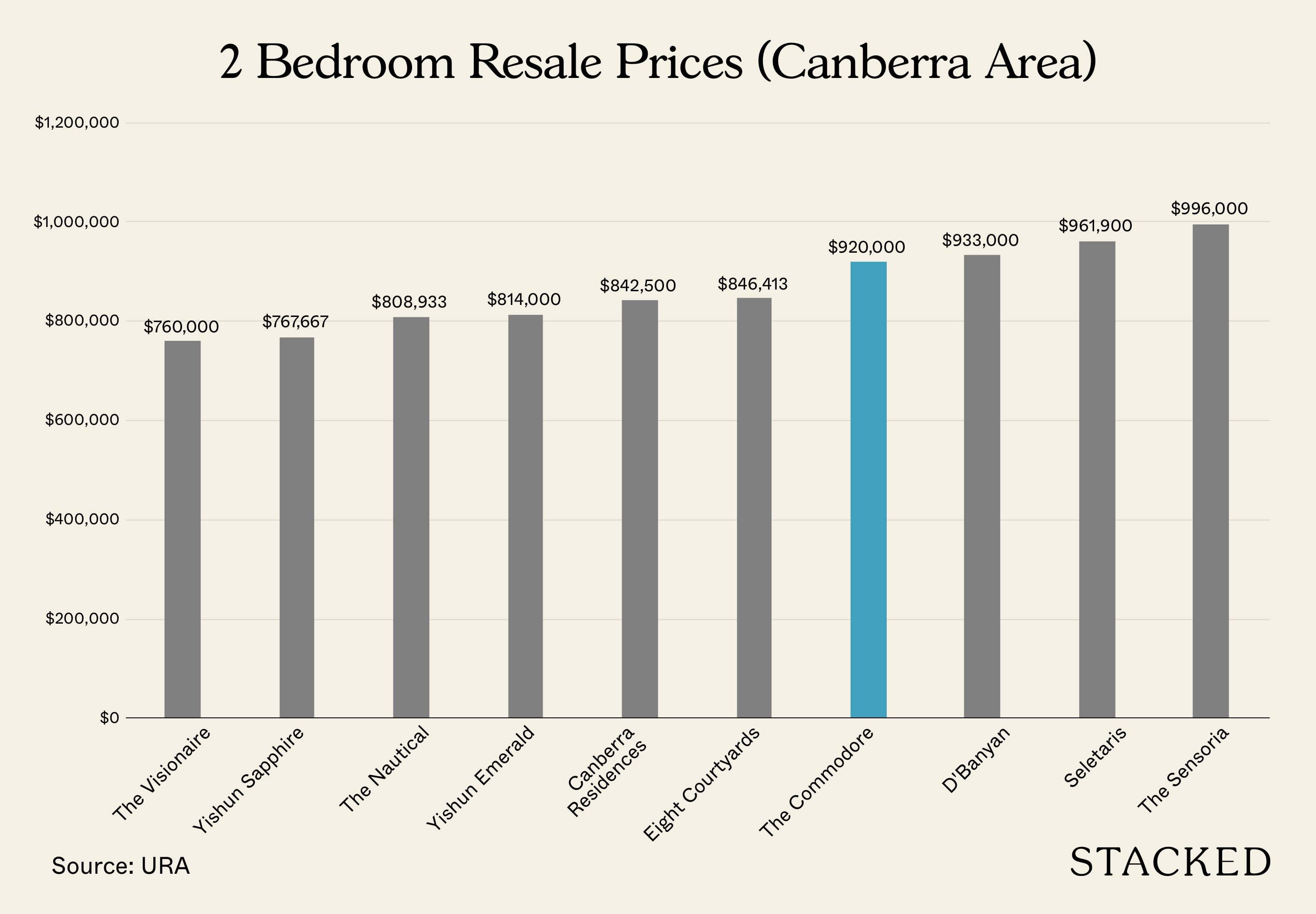 The Commodore 2 Bedroom Resale Comparison