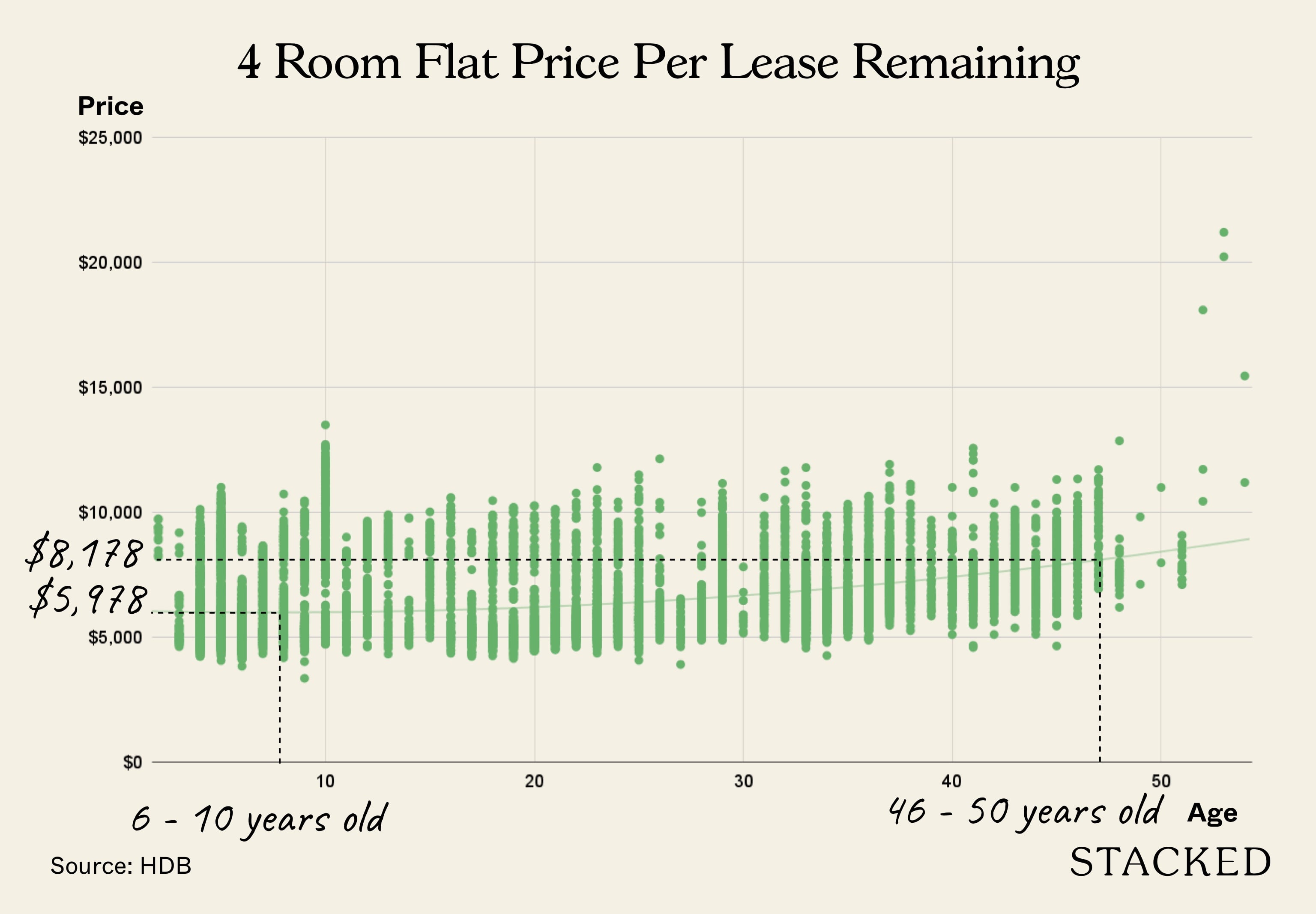 4 Room Flat Price per lease remaining