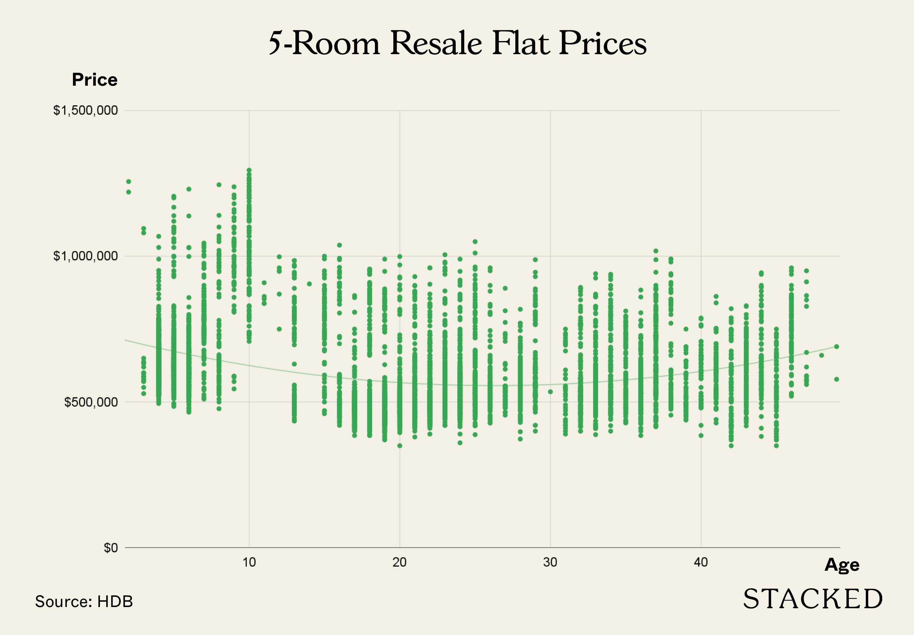 5 Room Price Age Scatterplot 1