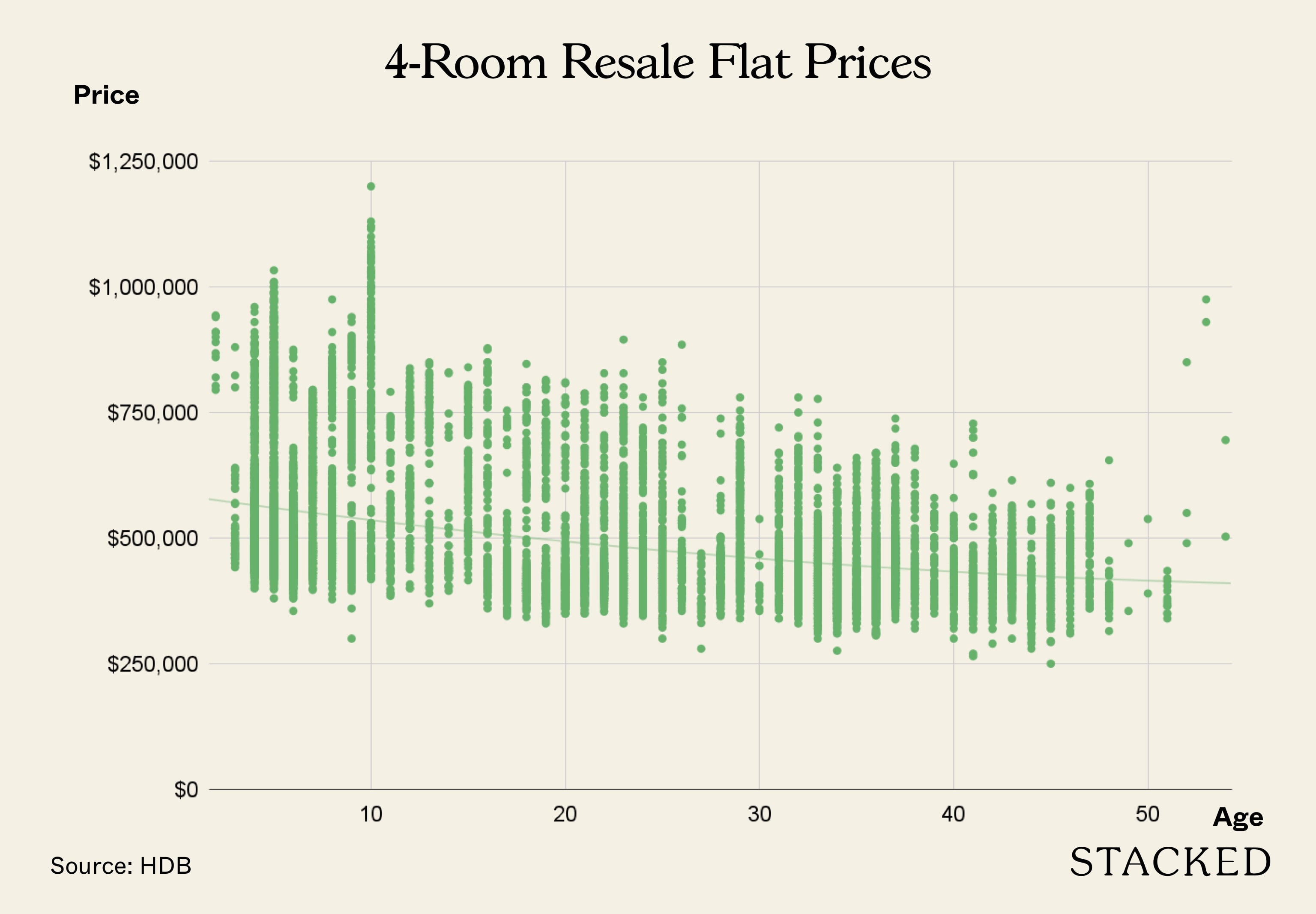 4 Room Price Age Scatterplot 1