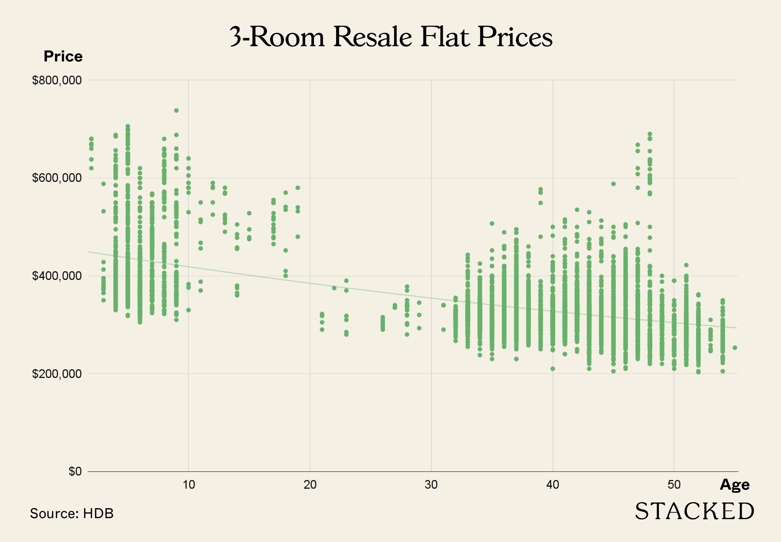 3 Room Price Age Scatterplot