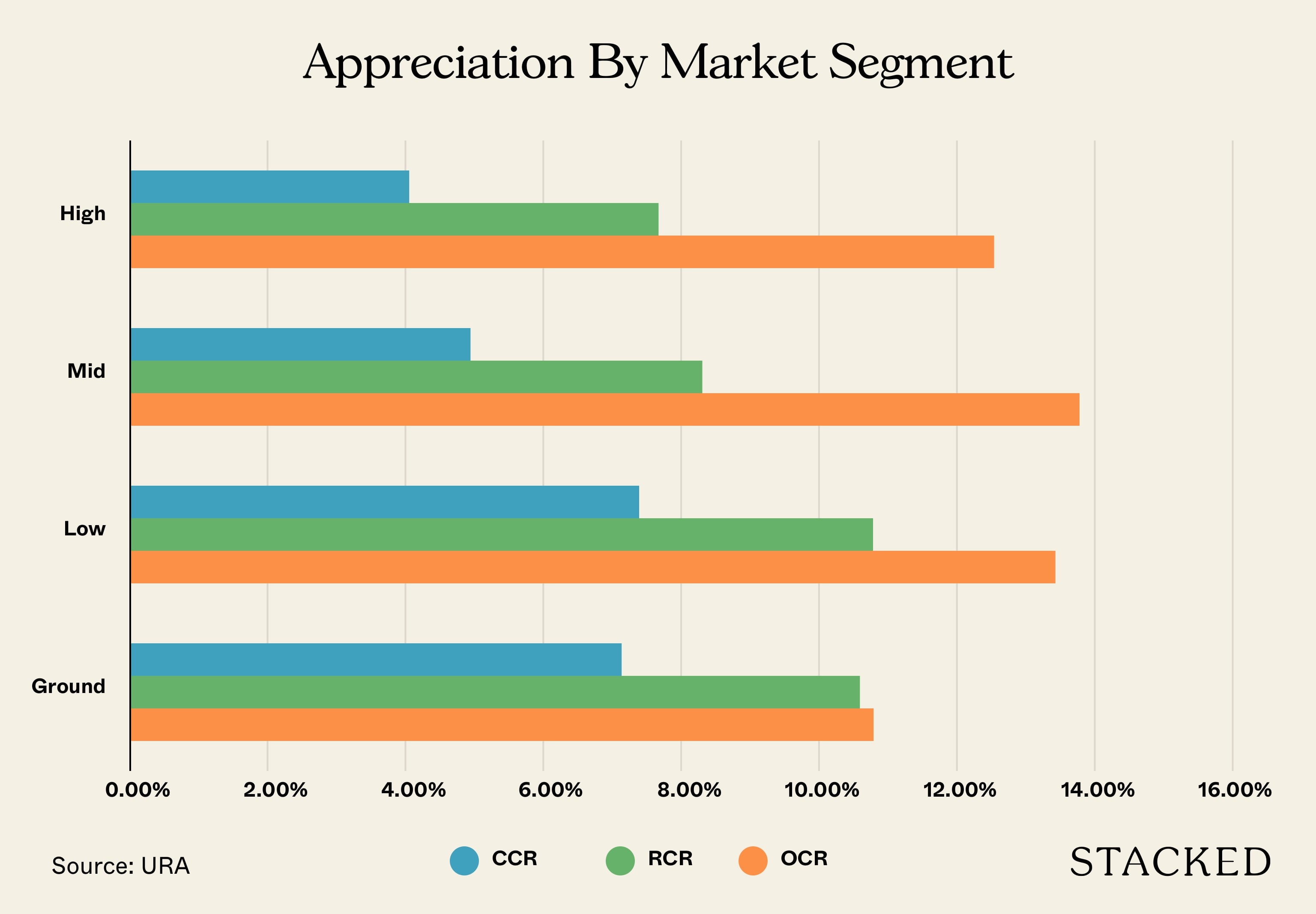 appreciation floor market segment