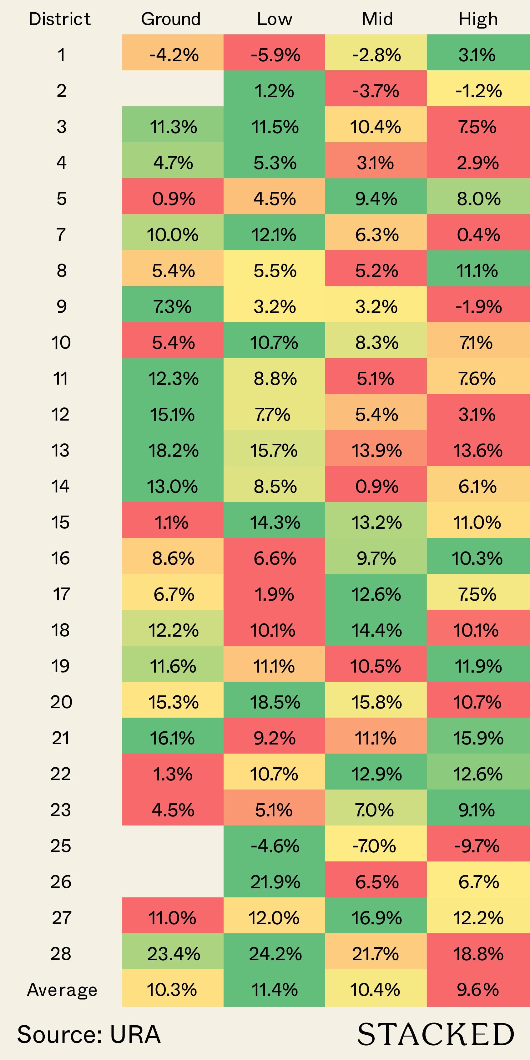 district floor analysis