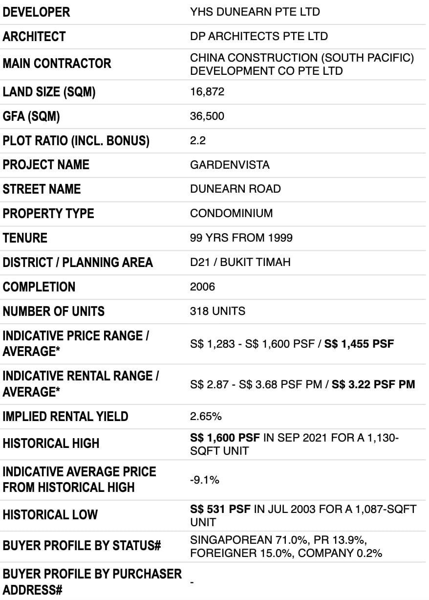 gardenvista stats 1