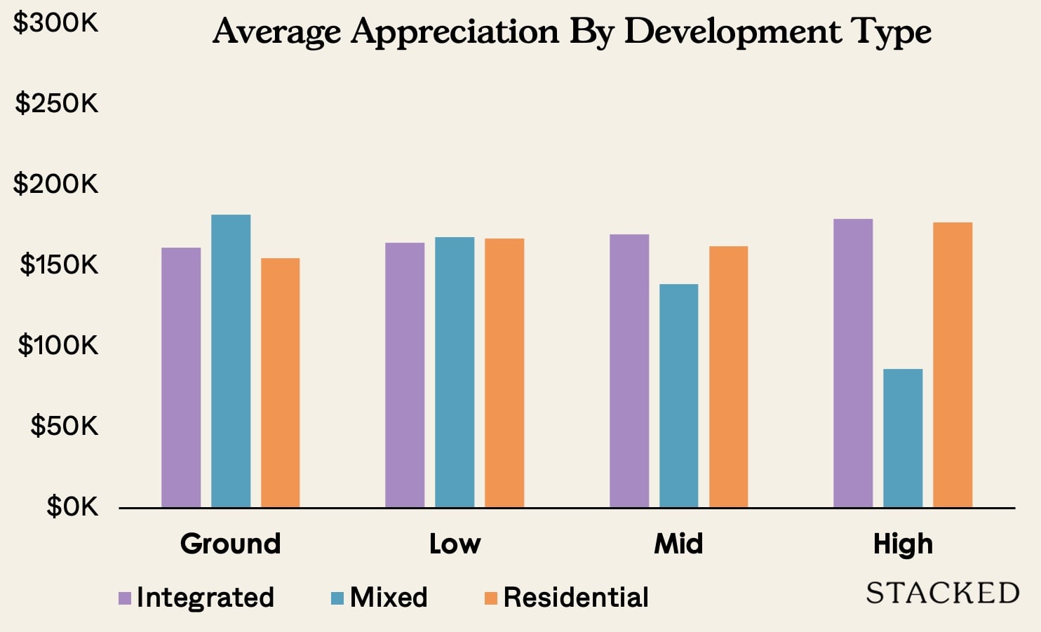 Floor Appreciation By Development Type 1