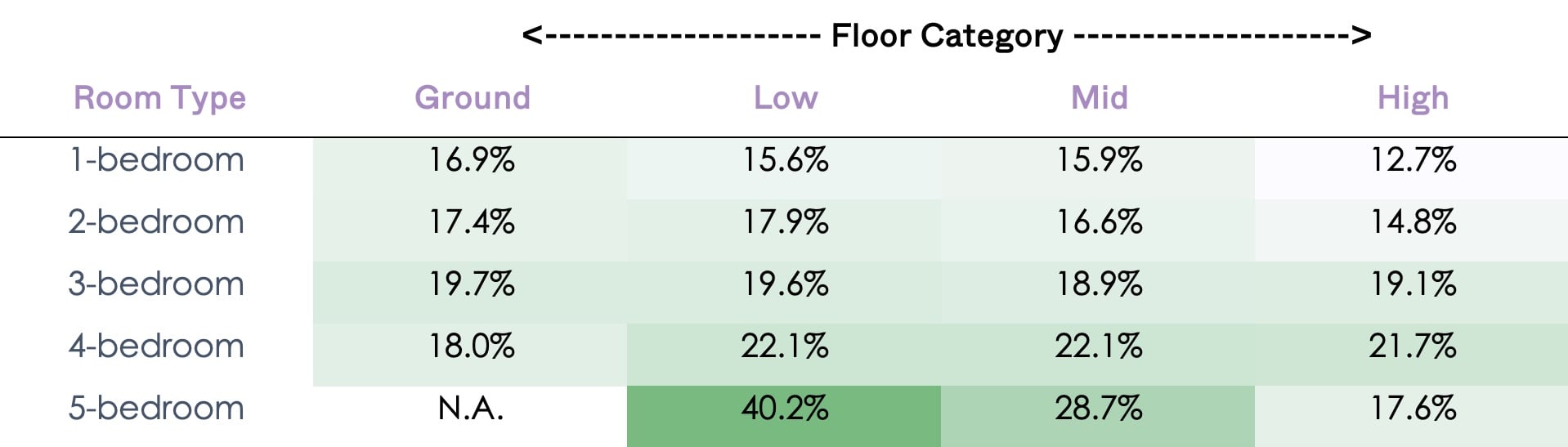 Floor Bedroom Type Appreciation