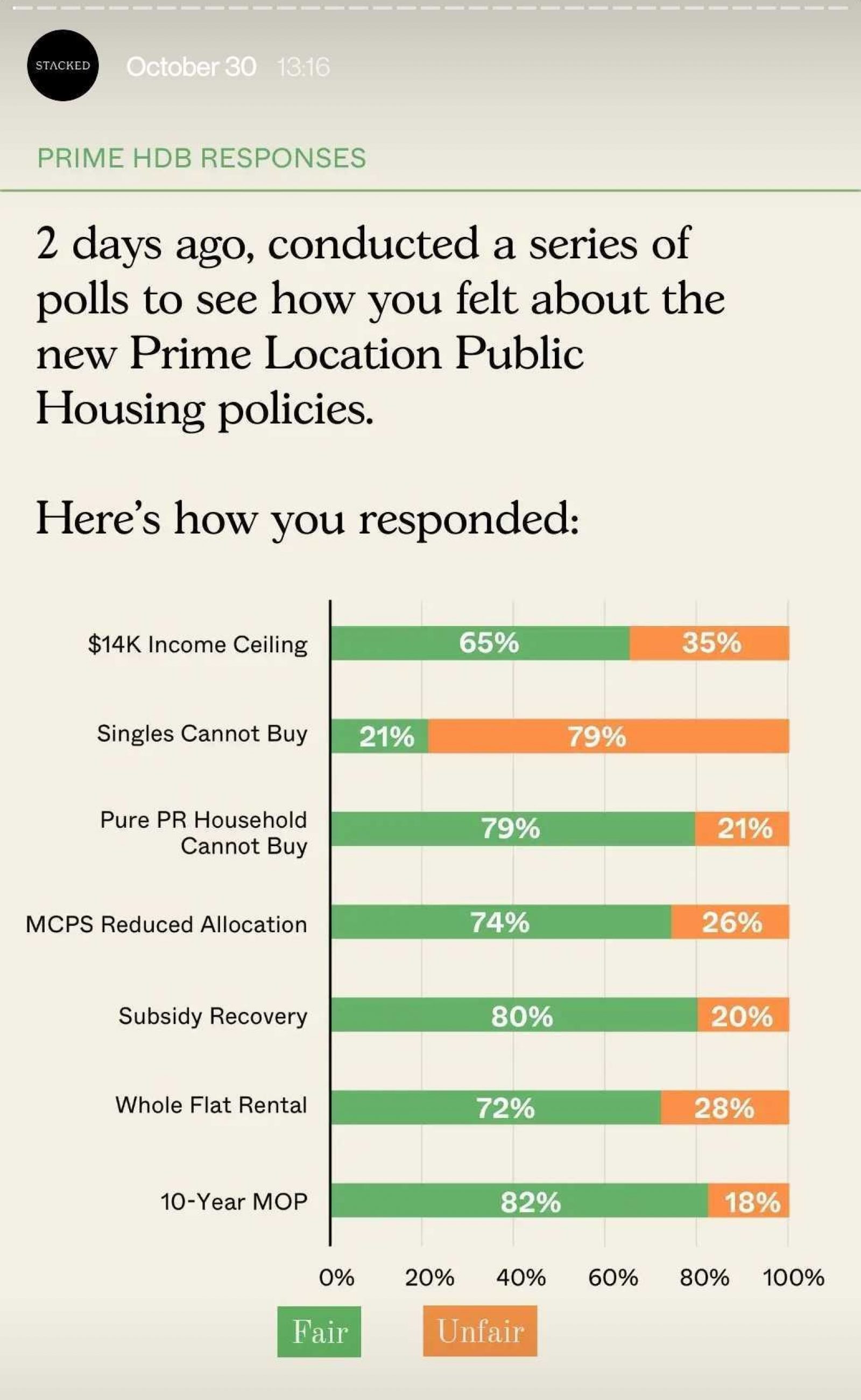 We Asked Is The New PLH Model Fair? Here’s The Collated Response From 175 People