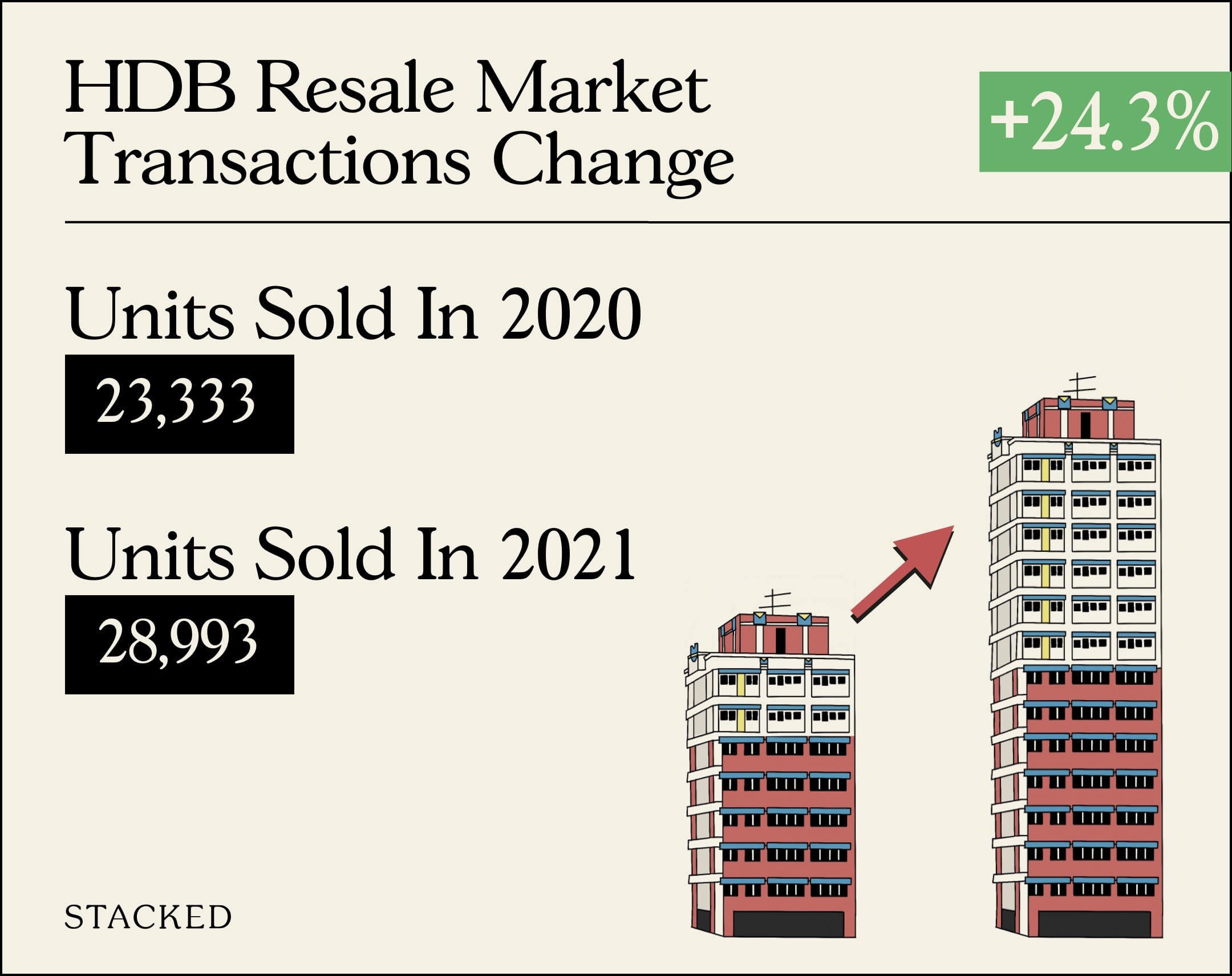 HDB Resale Market Transactions Change 2020 2021