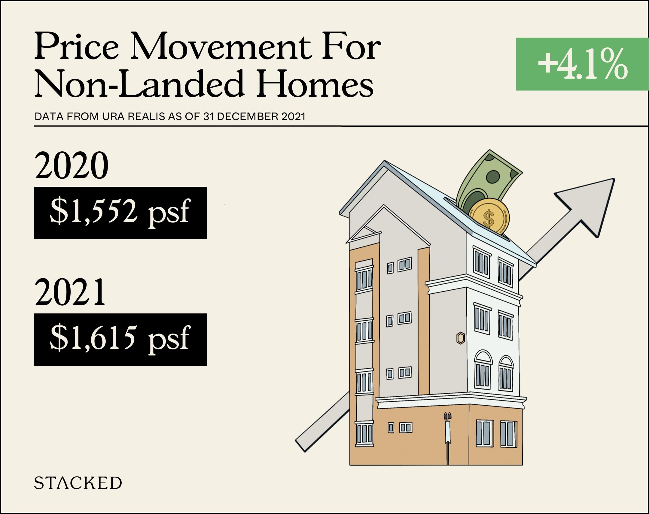 Price Movement For Non Landed Homes 2021